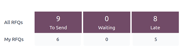 Odoo Satın Alma teklif talebi (RFQ) ekranı